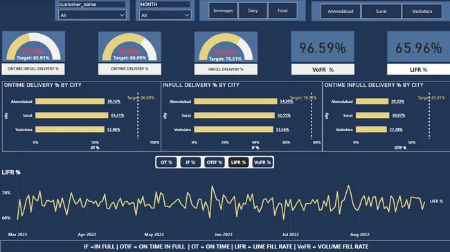 SUPPLY CHAIN DOMAIN  INSIGHTS