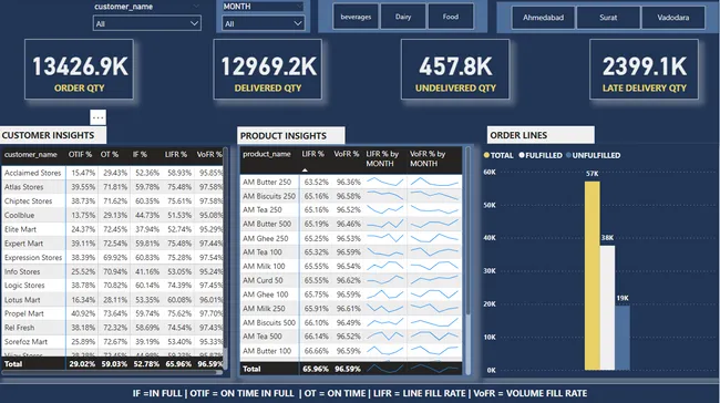 SUPPLY CHAIN DOMAIN  INSIGHTS