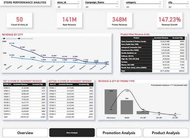 Analyse Promotions & Provide Tangible Insights to Sales Director