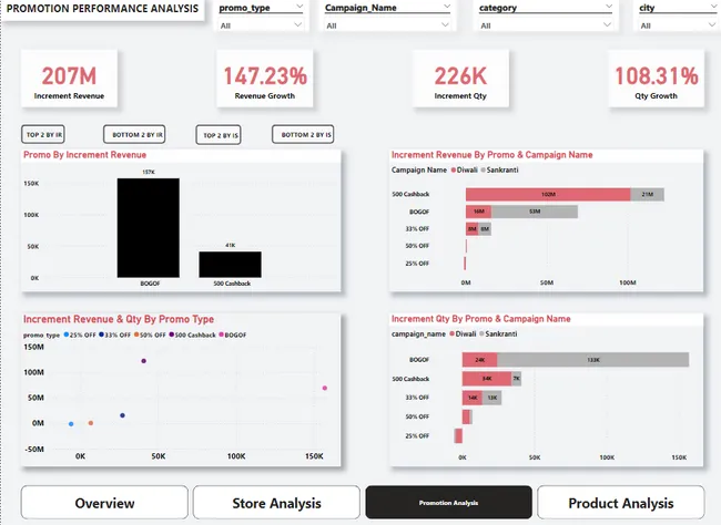 Analyse Promotions & Provide Tangible Insights to Sales Director