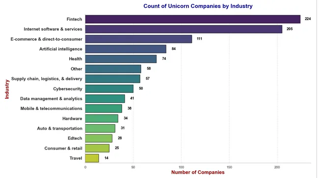 Unicorn Companies Financial Analysis: Identifying Investment Opportunities