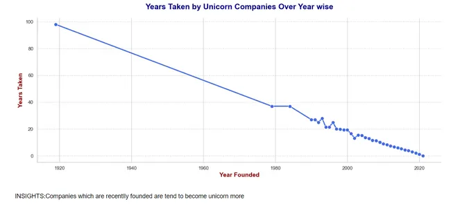 Unicorn Companies Financial Analysis: Identifying Investment Opportunities