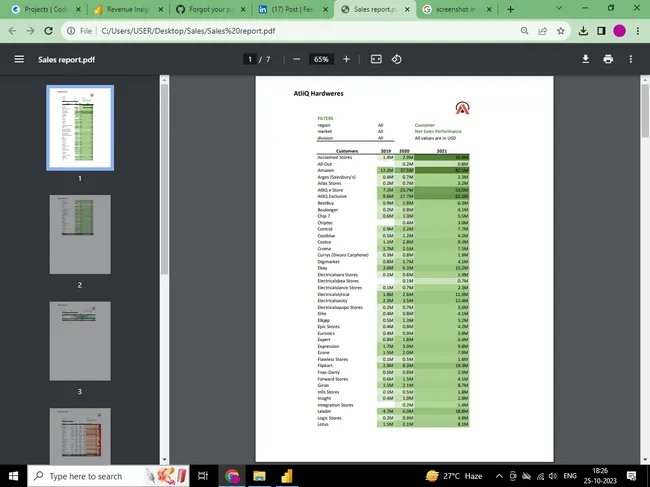 Atliq Hardweres Sales reports