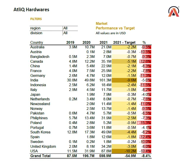 Sales Analytics(FMCG)