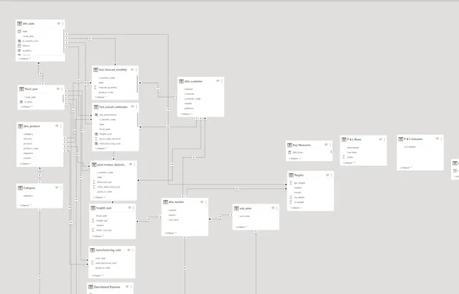 Business Insights 360 Project(Finance, Sales, Marketing, Supply Chain)