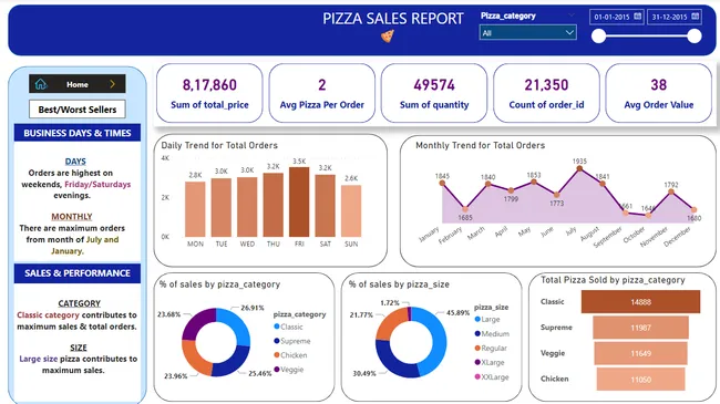 Pizza Sales Analysis Report