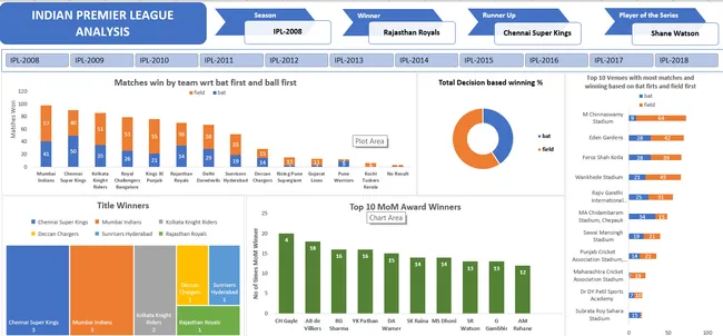 IPL  Project Insights