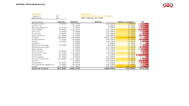 AtliQ Finance and Sales Analysis