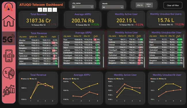 AtliqO Telecom Analysis