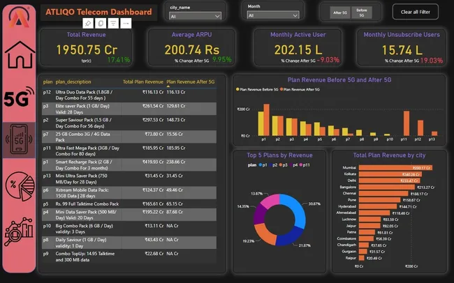 AtliqO Telecom Analysis