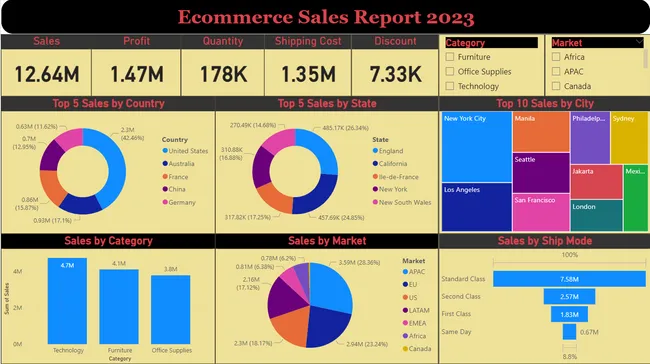 Ecommerce Sales Dashboard