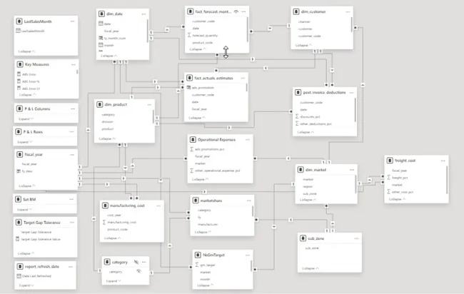 Business Insights 360 Dashboard for Finance, Sales, Marketing and Supply Chain