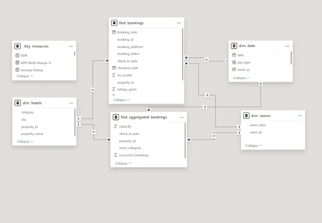 AtliQ Hospitality Analysis