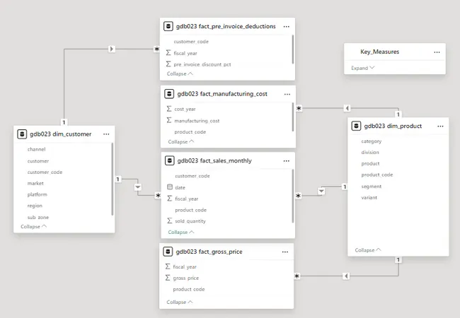 CONSUMER GOOD AD-HOC INSIGHTS