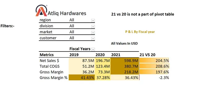 Atilq Hardware Financial Analytics