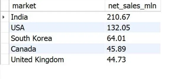 End-to-End Business Analytics: Financials, Market Insights, and Supply Chain Management in MySQL