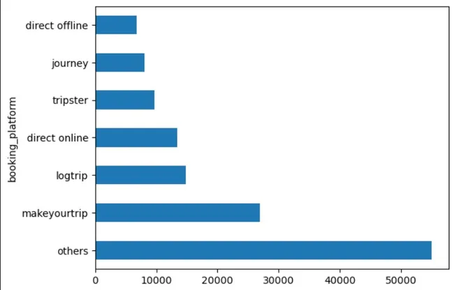 Analyzing Hotel Booking Trends: Insights from the Hospitality Industry