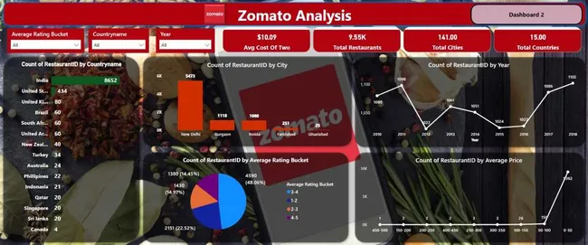 Zomato Analysis