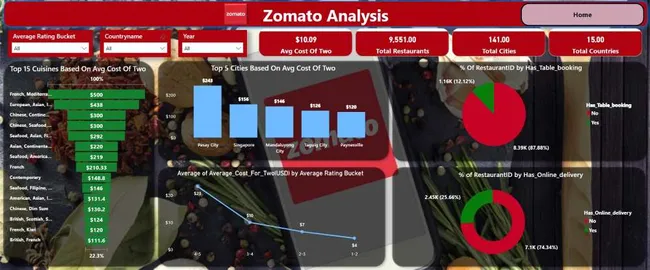 Zomato Analysis