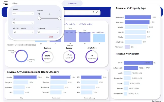 Provide insights to the revenue team in the Hospitality domain