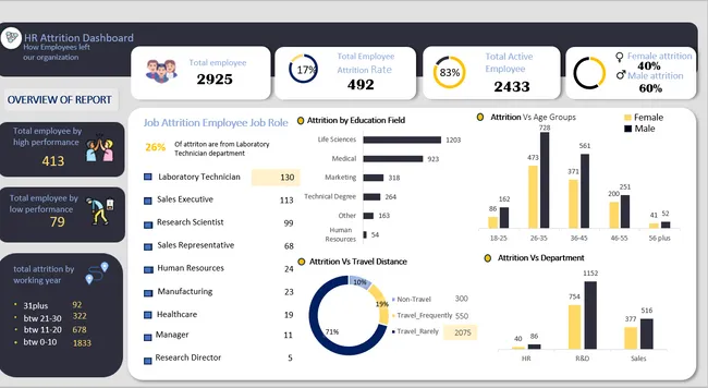 HR Attrition Dashboard