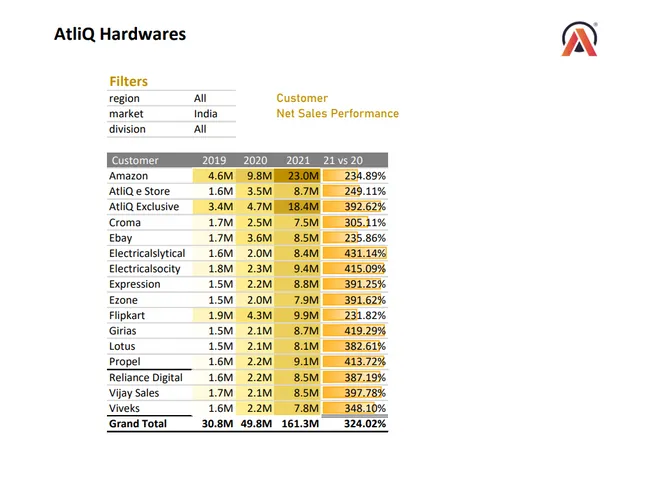 Sales and Finance Analytics for AtliQ Hardwares