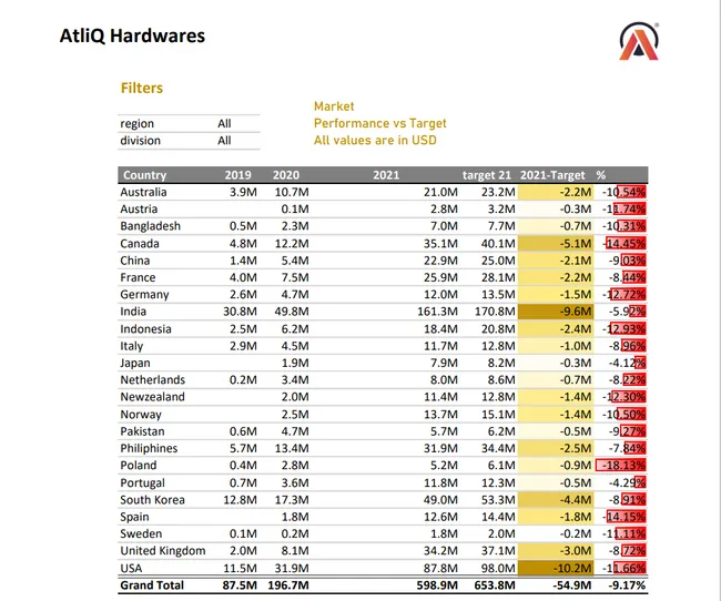 Sales and Finance Analytics for AtliQ Hardwares