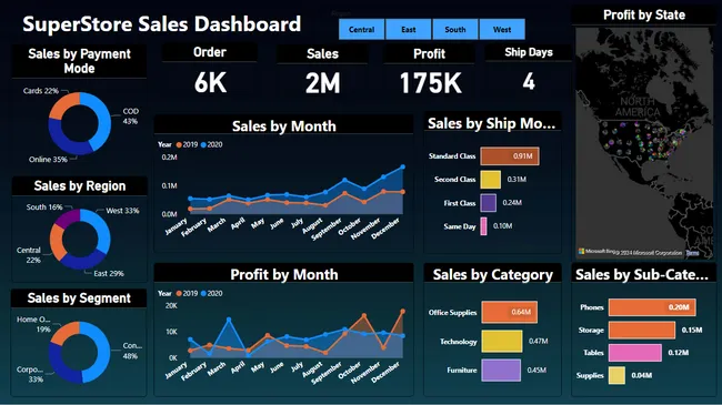 Super Store Sales Dashboard