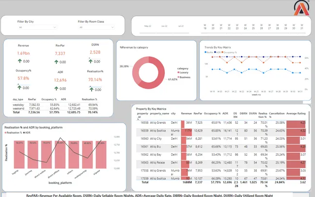 Hotel Analysis