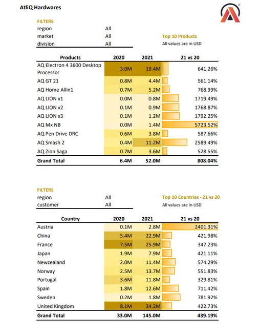 Sales and Finance Analytics Report of AtliQ Hardware