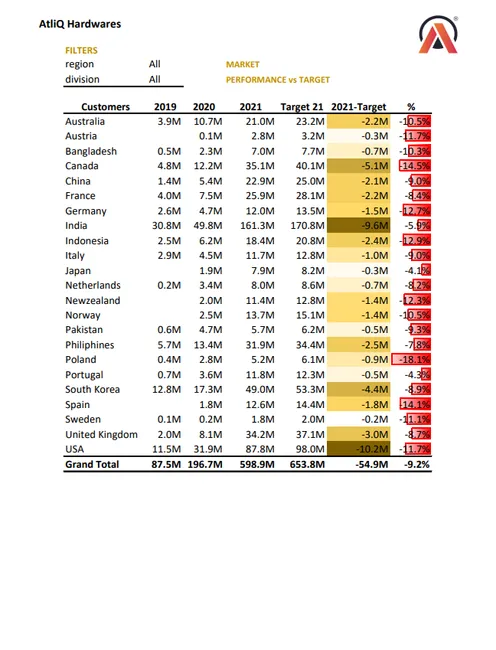 Sales and Finance Analytics Report of AtliQ Hardware