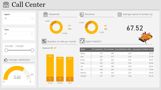 Call Center Dashboard