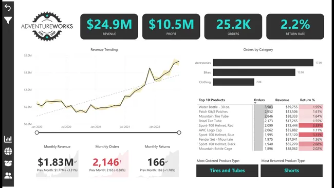 Adventure Works Sales Report