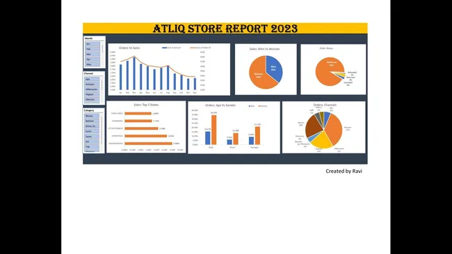 Atliq Store Report 2023