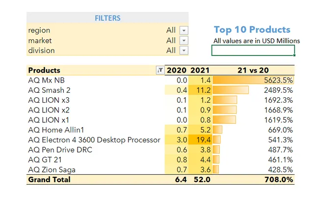 Sales Analytics of AtliQ Hardware