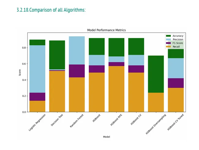 Credit card Approval Prediction using Machine Learning