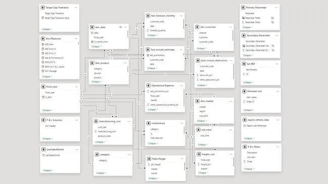 End-to-End Business Intelligence Dashboard for ATLIQ Hardware