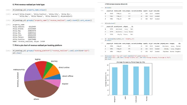Hotel Booking & Revenue Analysis using Python