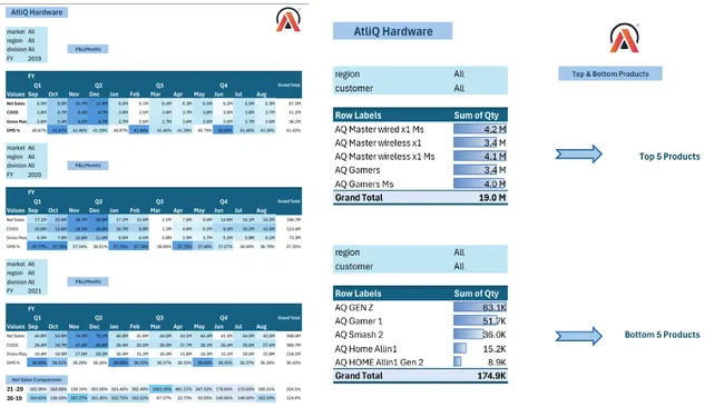 Optimizing Data for Impact: A Comprehensive Excel Project