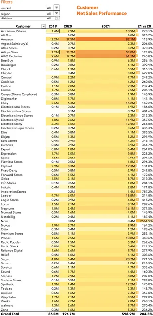 Sales and Finance Analytics