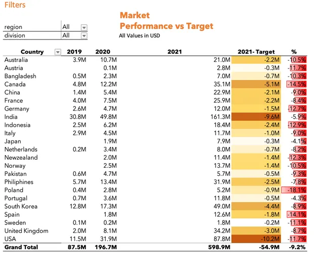 Sales and Finance Analytics