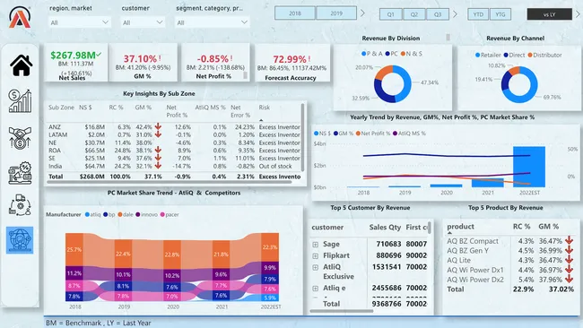 Business Insights 360