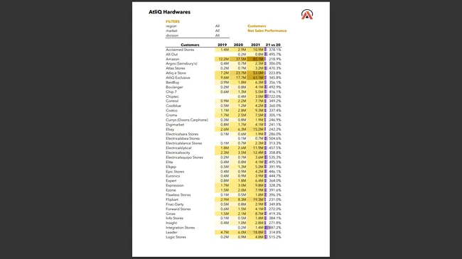 Sales Analytics (FMCG)