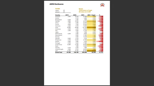Sales Analytics (FMCG)