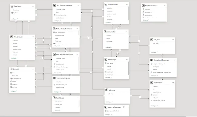 Business Insights 360 Dashboard for Finance, Sales, Marketing and Supply Chain