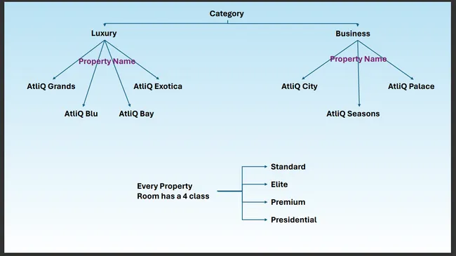 Hospitality Domain Analytics