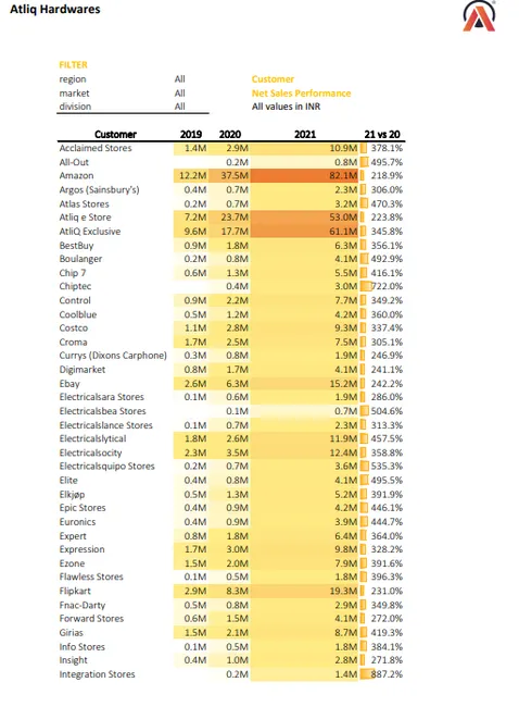 Sales and Finance Analysis Report