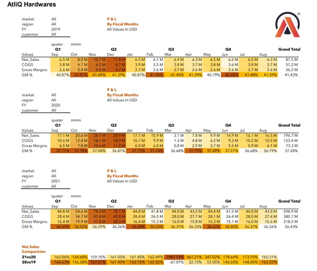 Sales and Finance Analysis Report