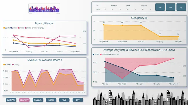 Atliq Grands Hotel Performance - Data Analytics with Power BI
