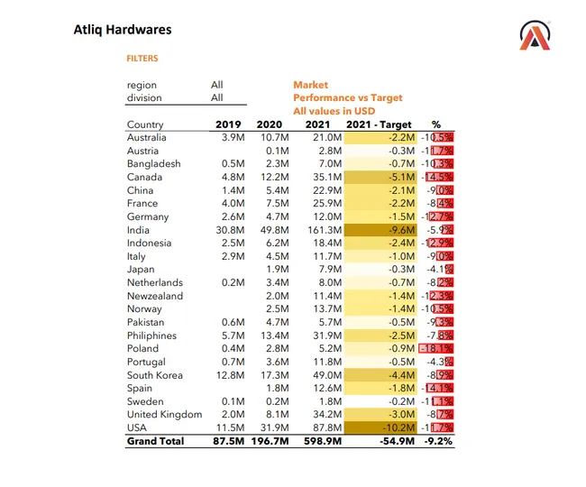 Sales and Finance Analytics